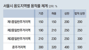 재건축 단지에 현황용적률 인정… 사업성 증가 효과[부동산 빨간펜]