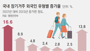 외국인 주민 246만명, 대구 인구 추월