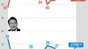 尹지지율 20%, 또다시 최저치…부정평가 1위 ‘金여사 문제’