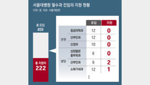 서울대병원 전임의 지원 48% 그쳐… 응급-신경-산부인과 ‘0명’