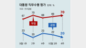 尹지지율 20% 다시 최저… 부정평가 이유 ‘金여사 문제’ 1위