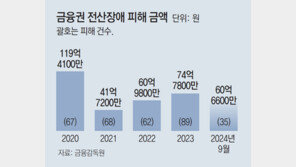 [단독]금융권 전산장애 피해액 5년간 350억… “행정망 오류 책임 커”