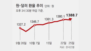 수출부진-트럼프 강세에 환율 1400원 눈앞… 이창용 “환율이 다음달 금리 결정 새 변수”