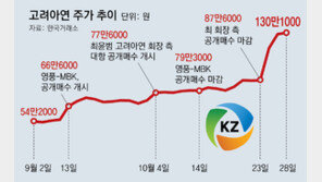 주도주 없는 증시, ‘경영권 분쟁’이 테마주로… 급등락 주의보