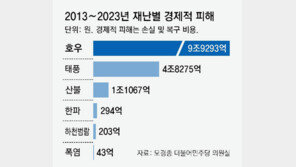 [단독]기후변화 인한 재난 피해 11년간 16조원