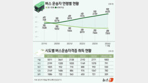 10명 중 4명은 ‘60세 이상’…늙어가는 버스 운전기사