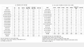 충북대병원 의사 부족 심각…정원 409명에 현원 191명