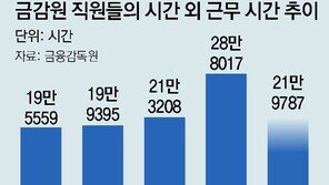 [단독]‘퇴직 러시’ 금감원 부서 절반이 정원 미달