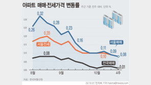 서울 아파트값 32주째 상승…상승폭은 계속 줄어