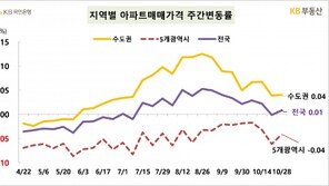 전국 집값 보합세…서울은 서초·동작구 등 소폭 상승