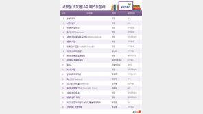 식지 않는 ‘노벨문학상’ 한강 열기…‘채식주의자’ 1위