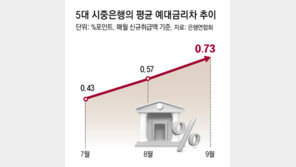 예대금리차 두달째 확대 “정책 실패, 은행만 수익”