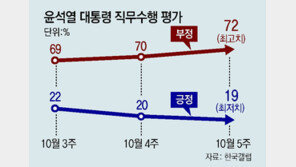 尹 지지율 첫 10%대… 긍정 19%, 부정 72%