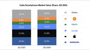 삼성전자, 3분기 인도 스마트폰 시장서 매출 점유율 1위