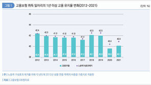 10명 중 6명이 1년 안에 퇴사…여성·저학력일수록 고용유지율↓