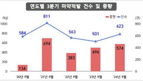 올해 마약 밀수 574㎏ 적발…1900만명 동시 투약 규모