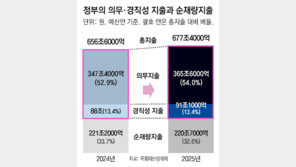 나랏빚 느는데… 인건비-장학금 등 고정지출 예산 되레 확대