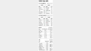 [지표로 보는 경제]11월 5일