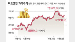 ‘美대선 롤러코스터’ 탄 금융-원자재… 연준도 ‘금리 인하’ 고심