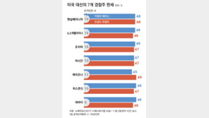 “해리스는 ‘블루월’ 3곳, 트럼프는 동부연안 3개주 이기면 당선”