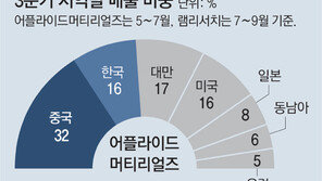 美 반도체 장비업체, “중국산 부품 빼라” 공급업체에 경고