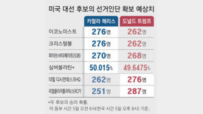 이코노미스트 “해리스” 더힐 “트럼프”… 족집게 예측 모델도 혼전