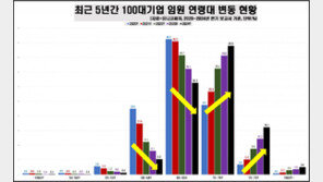 재계 1970년대생 임원들 급부상…“CEO 세대교체 중”