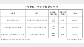 1기 신도시 특별법 발표 이후 신고가 잇따라