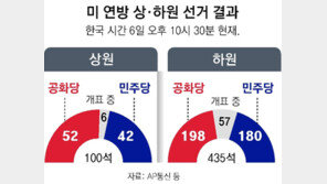 공화, 8년만에 대선-상하원 석권 ‘트리플 크라운’ 가능성