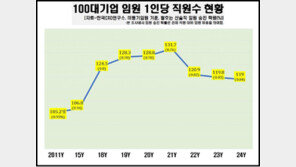 대기업 임원 승진 ‘바늘구멍’…평균 경쟁률 119대 1