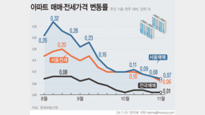 서울 아파트값 상승폭 3주 연속 축소…전셋값 상승세도 주춤