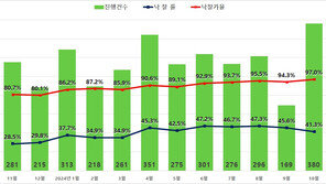 서울 아파트 낙찰가율 28개월 만에 최고…강남3구 강세