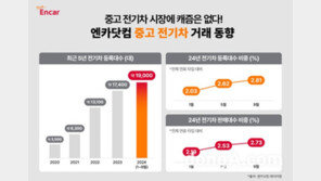 엔카닷컴 “중고 전기차 시장 성장 지속”