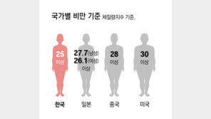 175cm에 82kg 남성, 비만일까… 건보 “기준 상향” 갑론을박