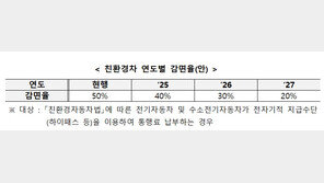 전기차 고속도로 통행료 감면 올해 50%→내년 40%로 축소