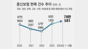 “종신보험 5∼7년 들면 최대 120% 환급”… 보험사 과열경쟁 논란