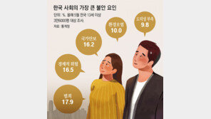 “결혼해야” 53% “안해도 돼” 45%… 안하는 이유 1위 ‘돈’