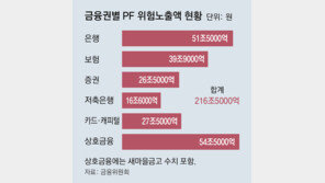 2금융권 PF 익스포저-연체율 여전히 고공행진