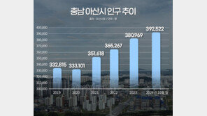 인구 40만 충남 아산, 출생아도 늘어… 역동성 넘치는 도시로 부상