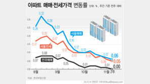 서울 아파트값 상승폭 4주 연속 축소…인천 구도심 하락