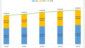 당뇨병 환자 5년새 19% 늘었다…1인당 진료비 30만7289원