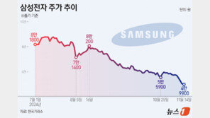 ‘死만전자’ 충격의 날…삼성전자 ‘5만원 옹벽’ 붕괴