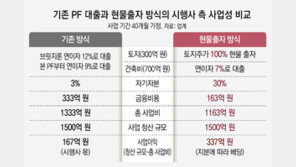 부동산PF 자기자본 20%대로… 대출 줄이고 시행사 책임 강화