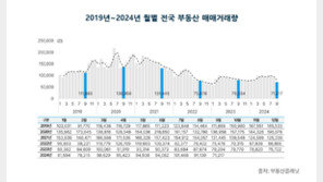 전국 부동산, 2개월 연속 위축…아파트 거래량 ‘올해 최저’