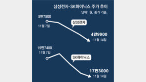 4년5개월만에 ‘4만 전자’… 반도체 공급망 덮친 ‘트럼프 스톰’