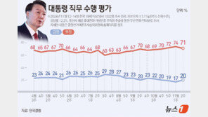 윤 대통령 지지율 20%…한 달 여만에 하락세 멈춰[갤럽]