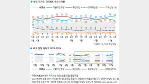 국민의힘 27%·민주당 34%…전주 대비 각각 2%p 하락[갤럽]