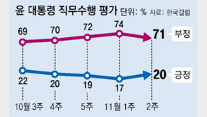 尹 국정지지율 3주만에 20%로 소폭 반등