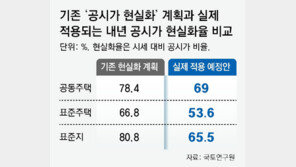 내년 공시가, 시세변동만 반영… 현실화율 69% 적용