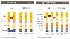 1인 가구 절반 이상, 평균 7800만원 대출…월 소득은 315만원